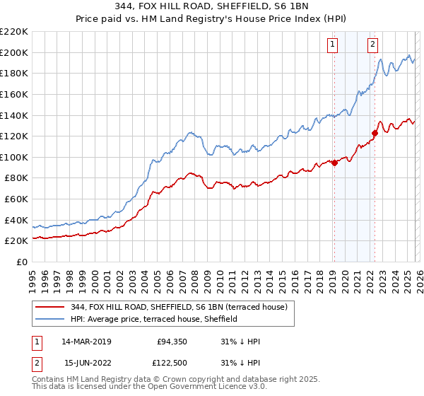 344, FOX HILL ROAD, SHEFFIELD, S6 1BN: Price paid vs HM Land Registry's House Price Index
