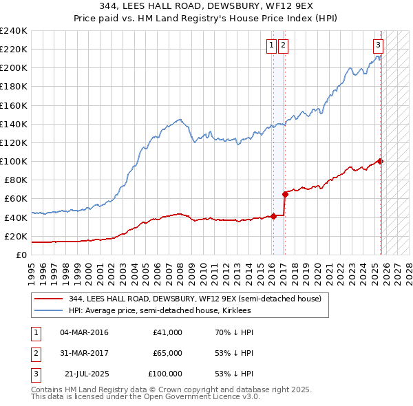 344, LEES HALL ROAD, DEWSBURY, WF12 9EX: Price paid vs HM Land Registry's House Price Index
