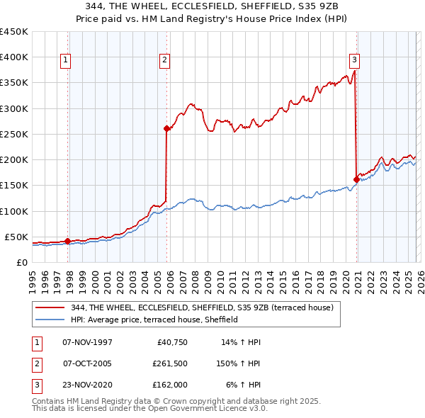 344, THE WHEEL, ECCLESFIELD, SHEFFIELD, S35 9ZB: Price paid vs HM Land Registry's House Price Index