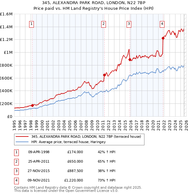 345, ALEXANDRA PARK ROAD, LONDON, N22 7BP: Price paid vs HM Land Registry's House Price Index