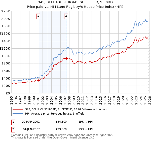 345, BELLHOUSE ROAD, SHEFFIELD, S5 0RD: Price paid vs HM Land Registry's House Price Index