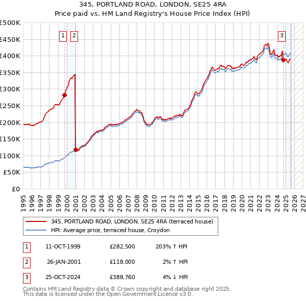 345, PORTLAND ROAD, LONDON, SE25 4RA: Price paid vs HM Land Registry's House Price Index