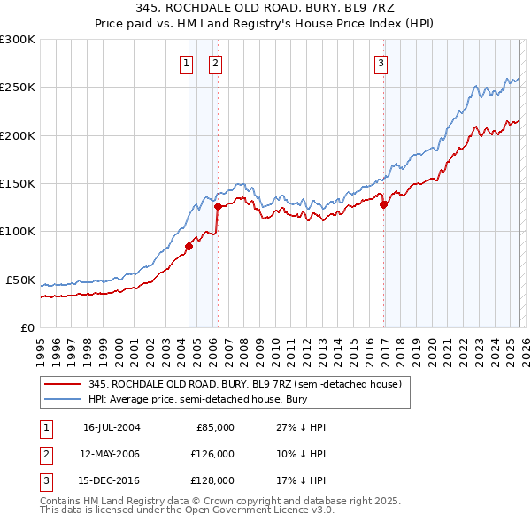 345, ROCHDALE OLD ROAD, BURY, BL9 7RZ: Price paid vs HM Land Registry's House Price Index