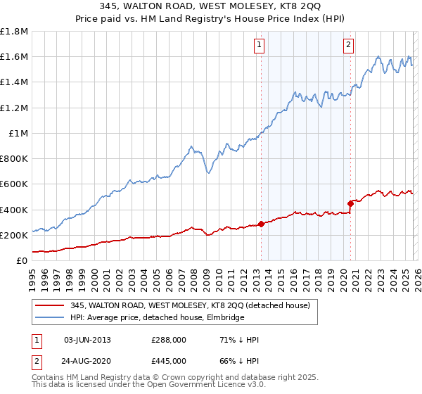345, WALTON ROAD, WEST MOLESEY, KT8 2QQ: Price paid vs HM Land Registry's House Price Index