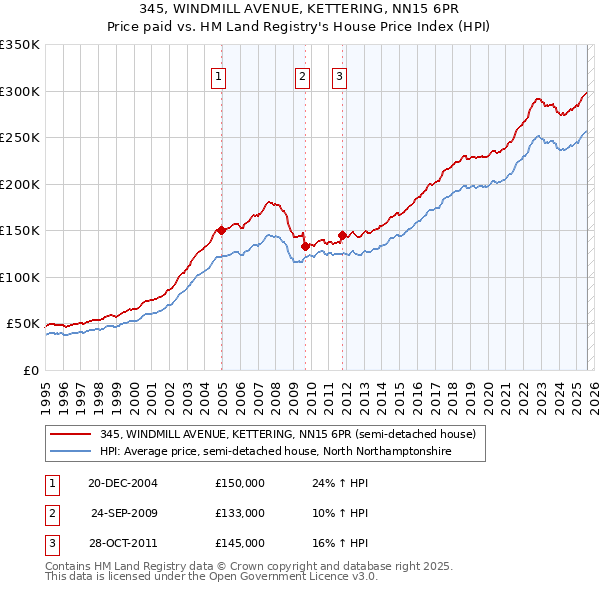345, WINDMILL AVENUE, KETTERING, NN15 6PR: Price paid vs HM Land Registry's House Price Index
