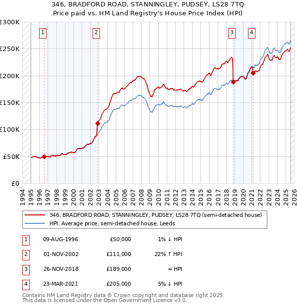 346, BRADFORD ROAD, STANNINGLEY, PUDSEY, LS28 7TQ: Price paid vs HM Land Registry's House Price Index