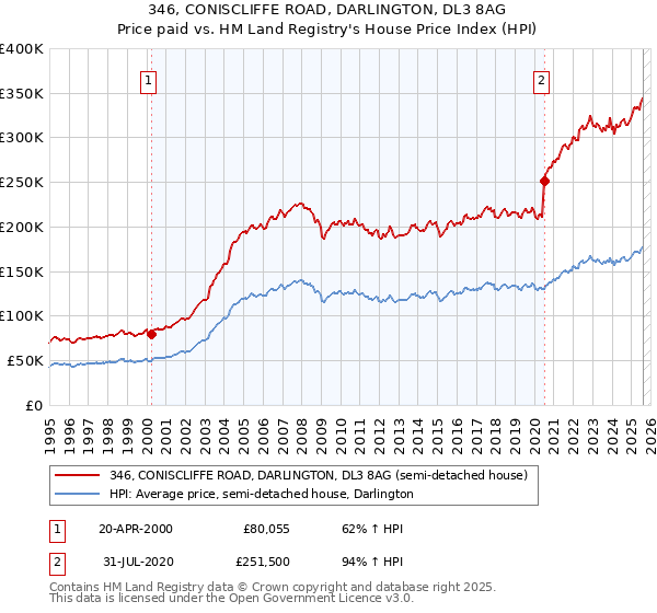 346, CONISCLIFFE ROAD, DARLINGTON, DL3 8AG: Price paid vs HM Land Registry's House Price Index