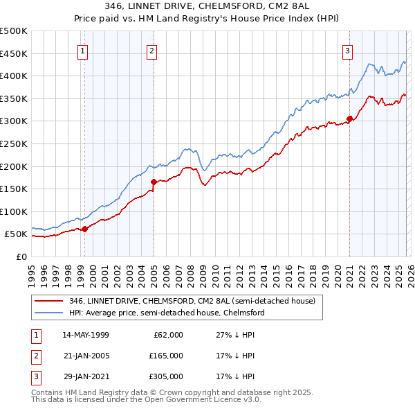 346, LINNET DRIVE, CHELMSFORD, CM2 8AL: Price paid vs HM Land Registry's House Price Index