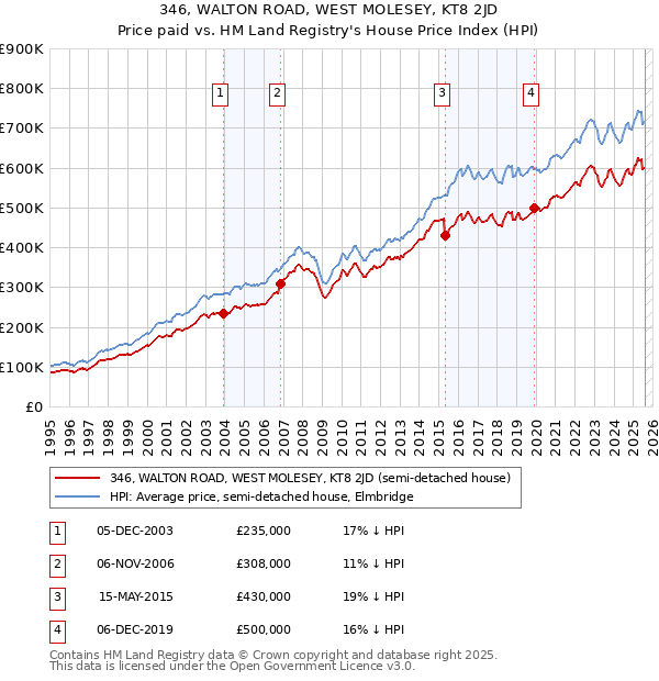 346, WALTON ROAD, WEST MOLESEY, KT8 2JD: Price paid vs HM Land Registry's House Price Index
