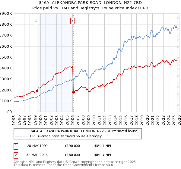 346A, ALEXANDRA PARK ROAD, LONDON, N22 7BD: Price paid vs HM Land Registry's House Price Index