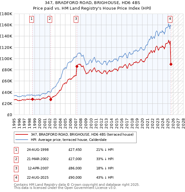 347, BRADFORD ROAD, BRIGHOUSE, HD6 4BS: Price paid vs HM Land Registry's House Price Index