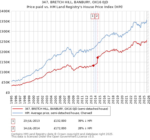 347, BRETCH HILL, BANBURY, OX16 0JD: Price paid vs HM Land Registry's House Price Index