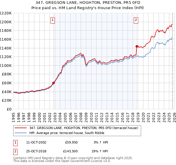 347, GREGSON LANE, HOGHTON, PRESTON, PR5 0FD: Price paid vs HM Land Registry's House Price Index