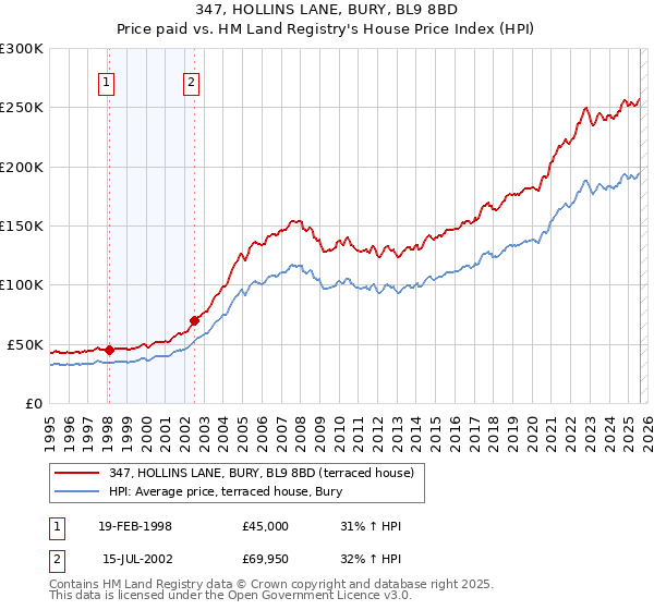 347, HOLLINS LANE, BURY, BL9 8BD: Price paid vs HM Land Registry's House Price Index