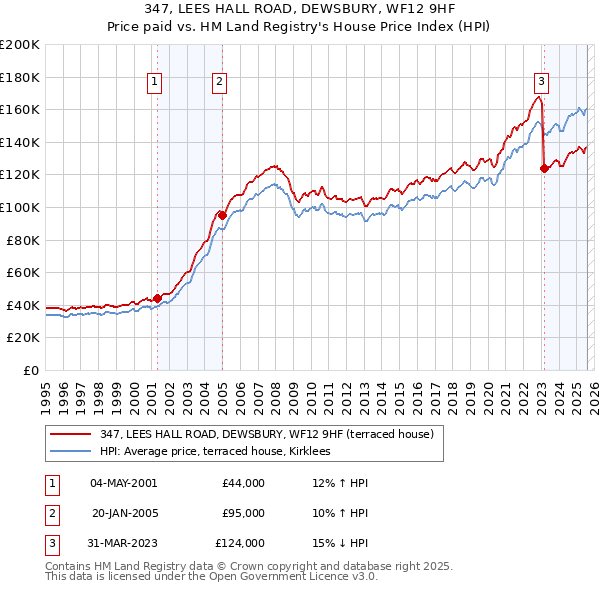 347, LEES HALL ROAD, DEWSBURY, WF12 9HF: Price paid vs HM Land Registry's House Price Index