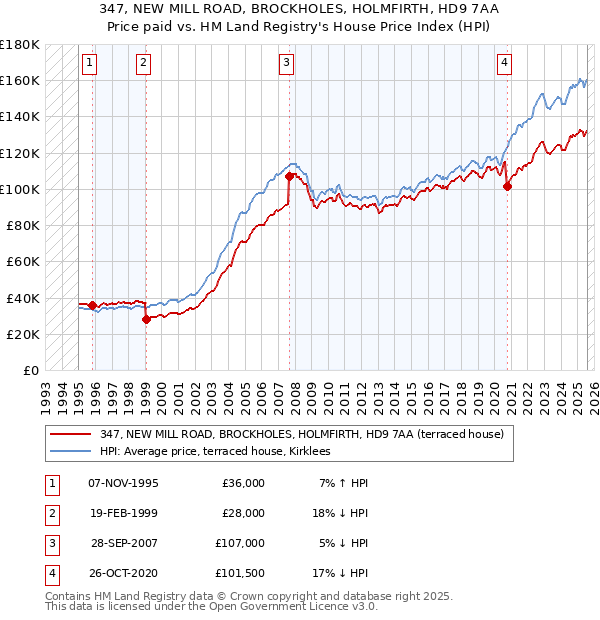 347, NEW MILL ROAD, BROCKHOLES, HOLMFIRTH, HD9 7AA: Price paid vs HM Land Registry's House Price Index