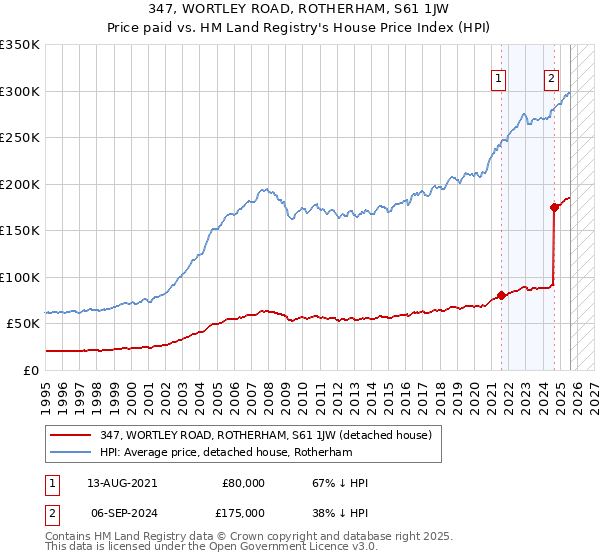 347, WORTLEY ROAD, ROTHERHAM, S61 1JW: Price paid vs HM Land Registry's House Price Index