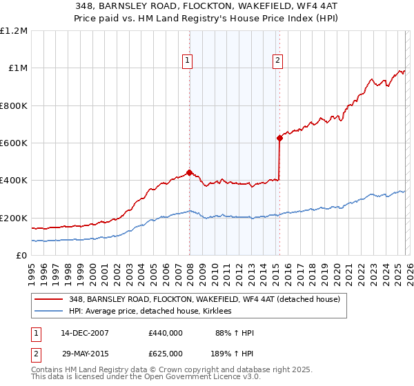 348, BARNSLEY ROAD, FLOCKTON, WAKEFIELD, WF4 4AT: Price paid vs HM Land Registry's House Price Index