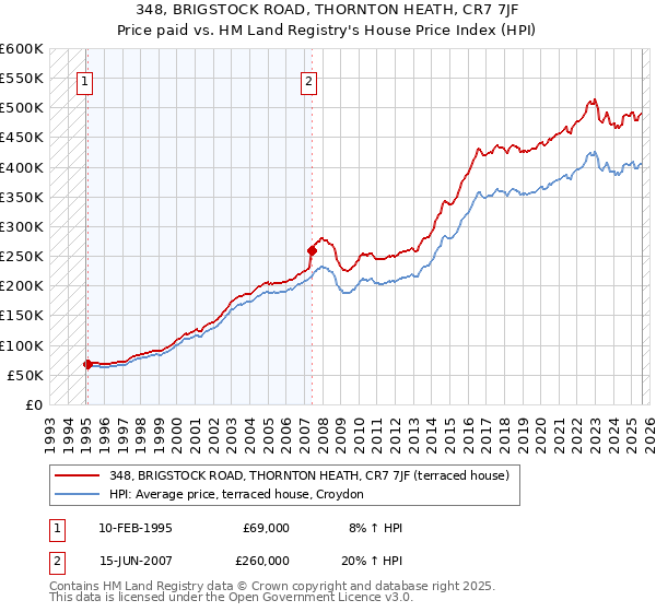 348, BRIGSTOCK ROAD, THORNTON HEATH, CR7 7JF: Price paid vs HM Land Registry's House Price Index