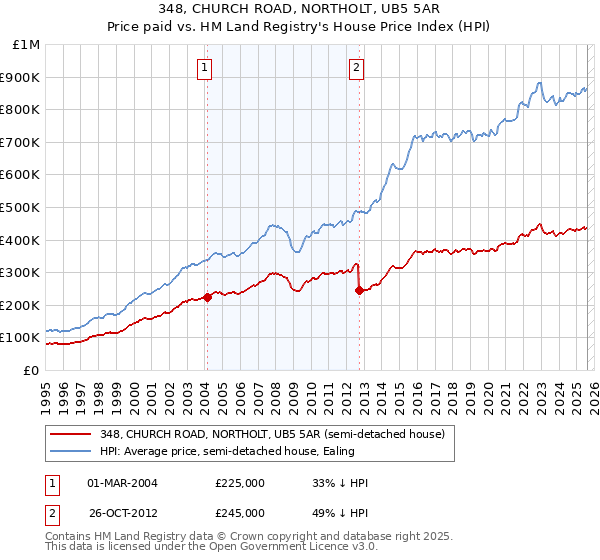 348, CHURCH ROAD, NORTHOLT, UB5 5AR: Price paid vs HM Land Registry's House Price Index