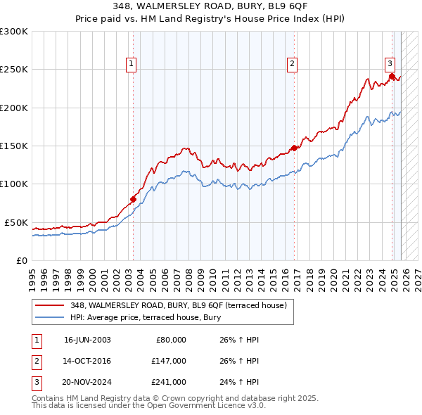 348, WALMERSLEY ROAD, BURY, BL9 6QF: Price paid vs HM Land Registry's House Price Index