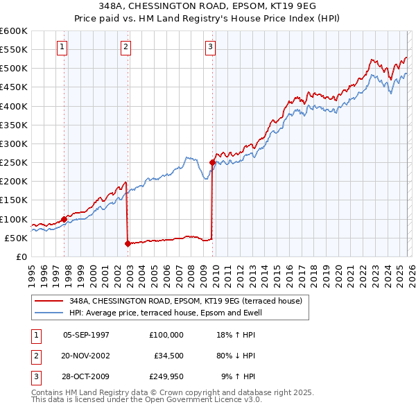 348A, CHESSINGTON ROAD, EPSOM, KT19 9EG: Price paid vs HM Land Registry's House Price Index