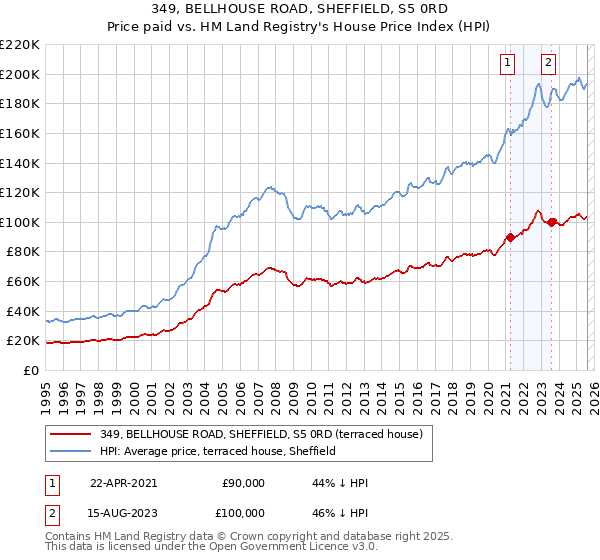 349, BELLHOUSE ROAD, SHEFFIELD, S5 0RD: Price paid vs HM Land Registry's House Price Index
