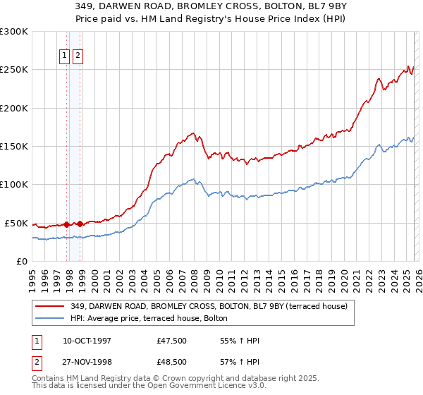 349, DARWEN ROAD, BROMLEY CROSS, BOLTON, BL7 9BY: Price paid vs HM Land Registry's House Price Index