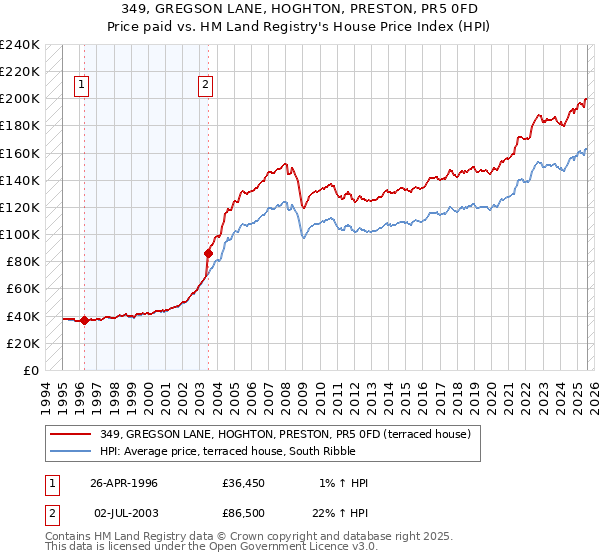 349, GREGSON LANE, HOGHTON, PRESTON, PR5 0FD: Price paid vs HM Land Registry's House Price Index