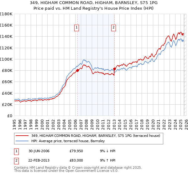 349, HIGHAM COMMON ROAD, HIGHAM, BARNSLEY, S75 1PG: Price paid vs HM Land Registry's House Price Index