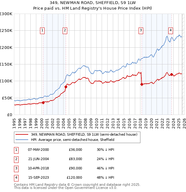 349, NEWMAN ROAD, SHEFFIELD, S9 1LW: Price paid vs HM Land Registry's House Price Index