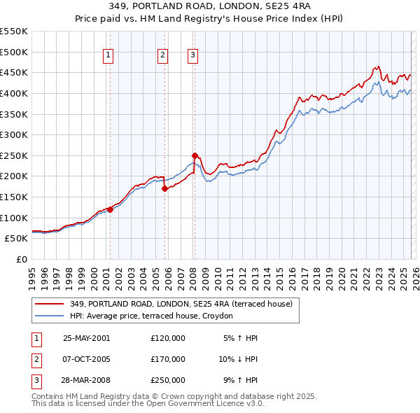 349, PORTLAND ROAD, LONDON, SE25 4RA: Price paid vs HM Land Registry's House Price Index