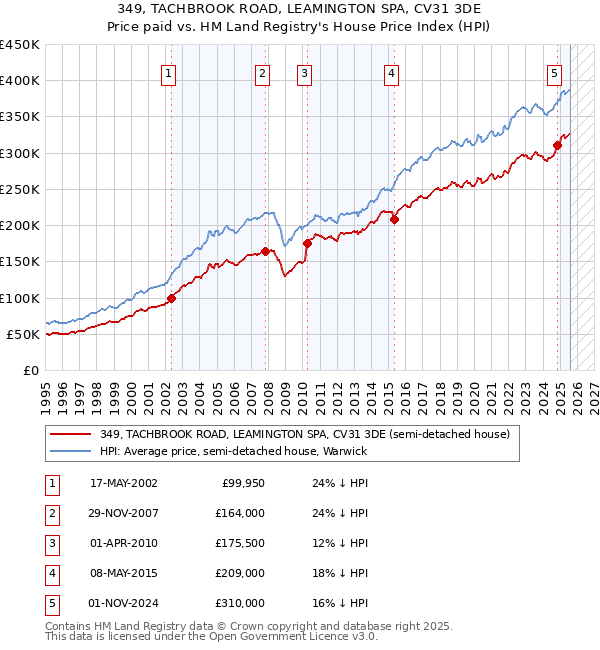 349, TACHBROOK ROAD, LEAMINGTON SPA, CV31 3DE: Price paid vs HM Land Registry's House Price Index