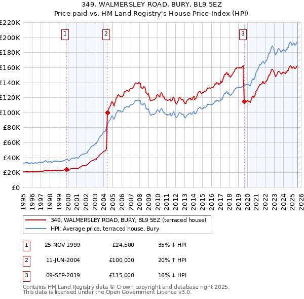 349, WALMERSLEY ROAD, BURY, BL9 5EZ: Price paid vs HM Land Registry's House Price Index