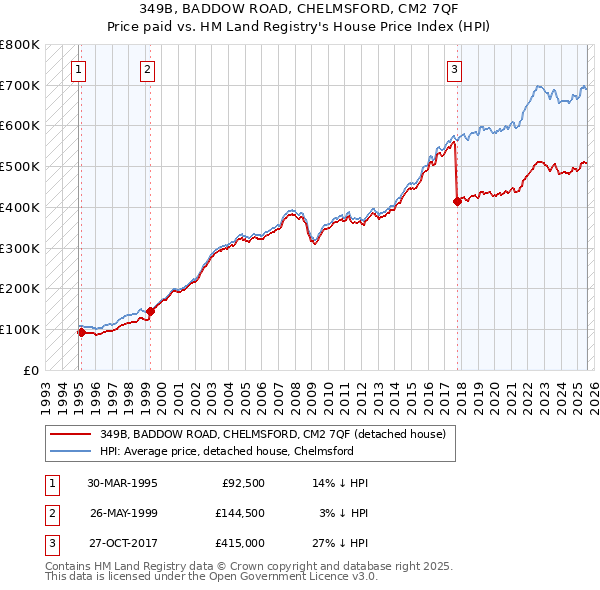 349B, BADDOW ROAD, CHELMSFORD, CM2 7QF: Price paid vs HM Land Registry's House Price Index