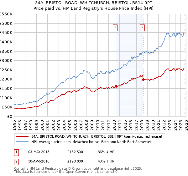 34A, BRISTOL ROAD, WHITCHURCH, BRISTOL, BS14 0PT: Price paid vs HM Land Registry's House Price Index