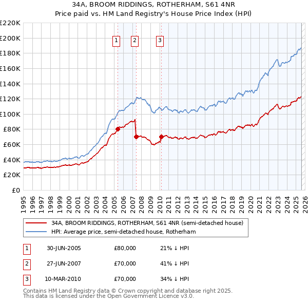 34A, BROOM RIDDINGS, ROTHERHAM, S61 4NR: Price paid vs HM Land Registry's House Price Index