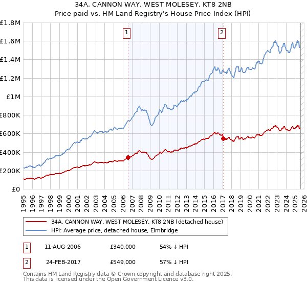 34A, CANNON WAY, WEST MOLESEY, KT8 2NB: Price paid vs HM Land Registry's House Price Index