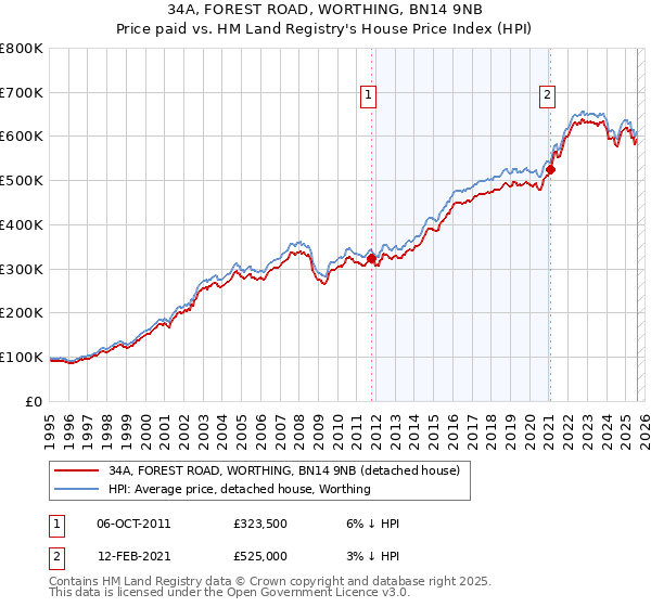 34A, FOREST ROAD, WORTHING, BN14 9NB: Price paid vs HM Land Registry's House Price Index