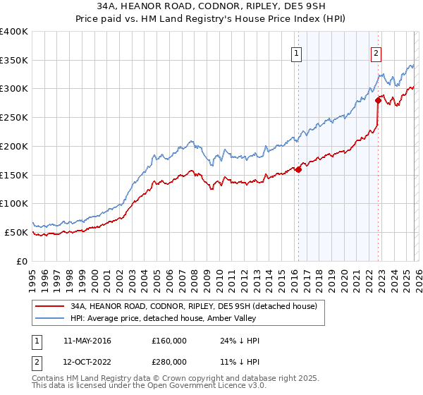 34A, HEANOR ROAD, CODNOR, RIPLEY, DE5 9SH: Price paid vs HM Land Registry's House Price Index