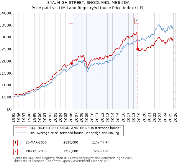 34A, HIGH STREET, SNODLAND, ME6 5DA: Price paid vs HM Land Registry's House Price Index