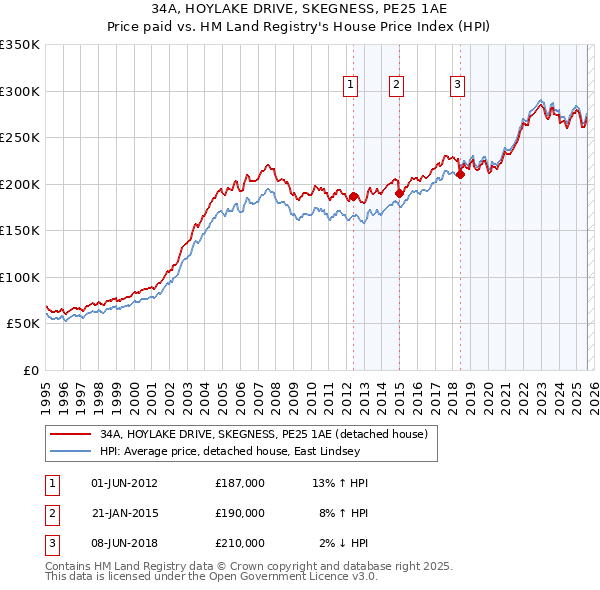 34A, HOYLAKE DRIVE, SKEGNESS, PE25 1AE: Price paid vs HM Land Registry's House Price Index
