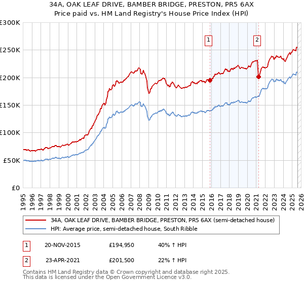 34A, OAK LEAF DRIVE, BAMBER BRIDGE, PRESTON, PR5 6AX: Price paid vs HM Land Registry's House Price Index