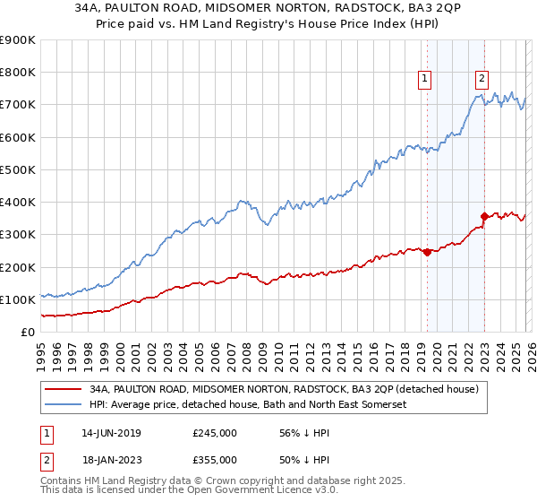 34A, PAULTON ROAD, MIDSOMER NORTON, RADSTOCK, BA3 2QP: Price paid vs HM Land Registry's House Price Index