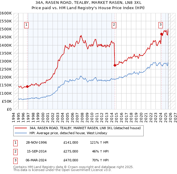 34A, RASEN ROAD, TEALBY, MARKET RASEN, LN8 3XL: Price paid vs HM Land Registry's House Price Index