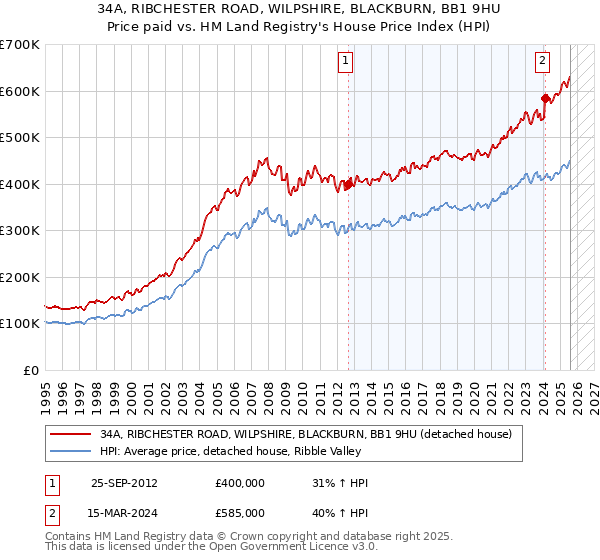 34A, RIBCHESTER ROAD, WILPSHIRE, BLACKBURN, BB1 9HU: Price paid vs HM Land Registry's House Price Index