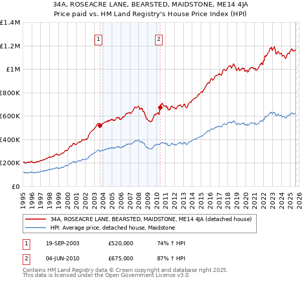 34A, ROSEACRE LANE, BEARSTED, MAIDSTONE, ME14 4JA: Price paid vs HM Land Registry's House Price Index