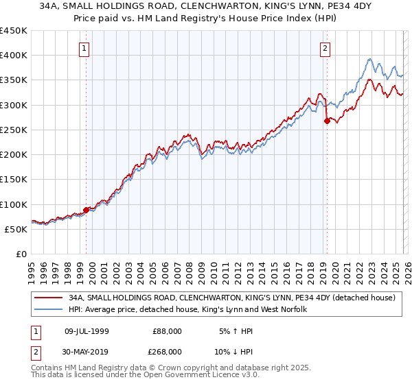 34A, SMALL HOLDINGS ROAD, CLENCHWARTON, KING'S LYNN, PE34 4DY: Price paid vs HM Land Registry's House Price Index