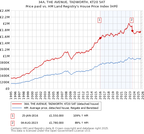 34A, THE AVENUE, TADWORTH, KT20 5AT: Price paid vs HM Land Registry's House Price Index