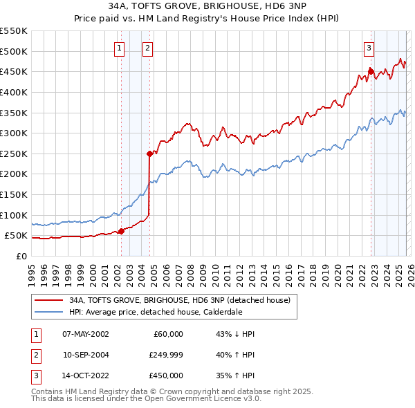 34A, TOFTS GROVE, BRIGHOUSE, HD6 3NP: Price paid vs HM Land Registry's House Price Index
